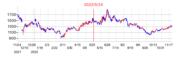 2022年5月24日 09:06前後のの株価チャート